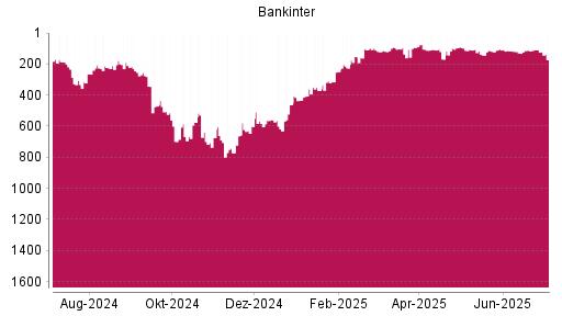 BOTSI®-Advisor Abstufung Bankinter von Rang 108 auf ...