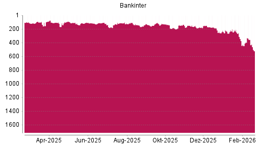 BOTSI®-Advisor Hochstufung Bankinter von Rang 397 auf ...