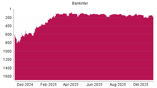 BOTSI®-Advisor Hochstufung Bankinter von Rang 151 auf ...