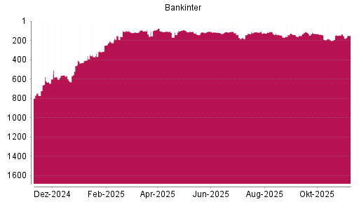BOTSI®-Advisor Abstufung Bankinter von Rang 136 auf ...
