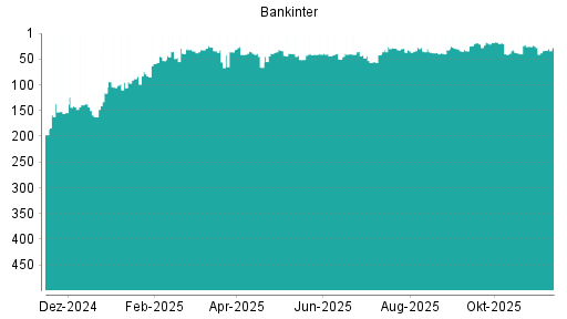 BOTSI®-Advisor Abstufung Bankinter SA von Rang 260 auf Rang 264