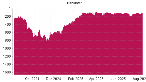BOTSI®-Advisor Hochstufung Bankinter von Rang 116 auf ...