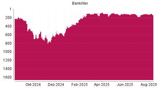 BOTSI®-Advisor Abstufung Bankinter von Rang 110 auf ...