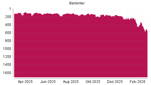 BOTSI®-Advisor Abstufung Bankinter von Rang 522 auf ...