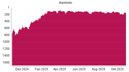 BOTSI®-Advisor Abstufung Bankinter von Rang 192 auf ...