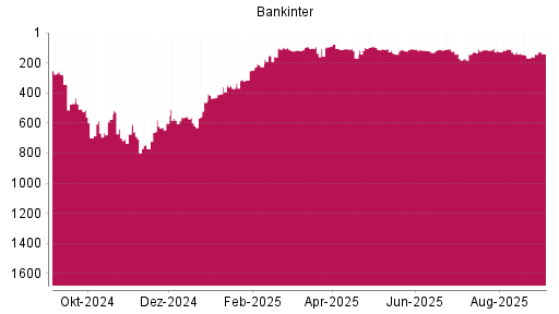 BOTSI®-Advisor Hochstufung Bankinter von Rang 143 auf Rang 141