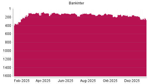 BOTSI®-Advisor Hochstufung Bankinter von Rang 138 auf ...
