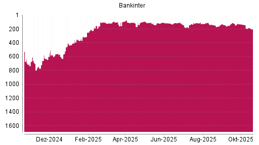 BOTSI®-Advisor Hochstufung Bankinter von Rang 151 auf ...