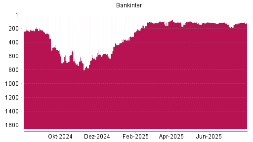 BOTSI®-Advisor Abstufung Bankinter von Rang 109 auf ...