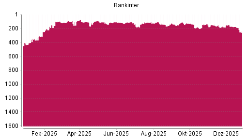 BOTSI®-Advisor Abstufung Bankinter von Rang 174 auf ...