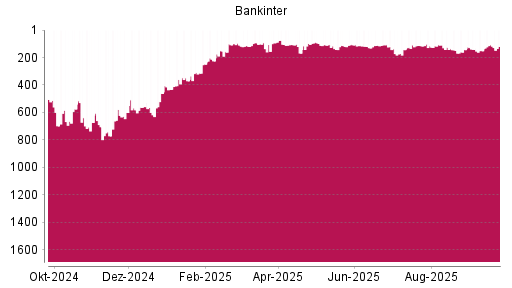 BOTSI®-Advisor Abstufung Bankinter von Rang 141 auf ...