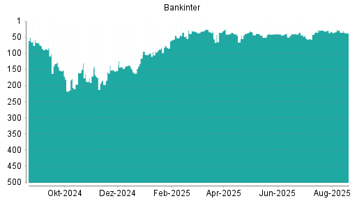 BOTSI®-Advisor Abstufung Bankinter SA von Rang 264 auf Rang 280