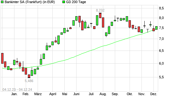 Bankinter SA-Aktie unter 200-Tage-Linie