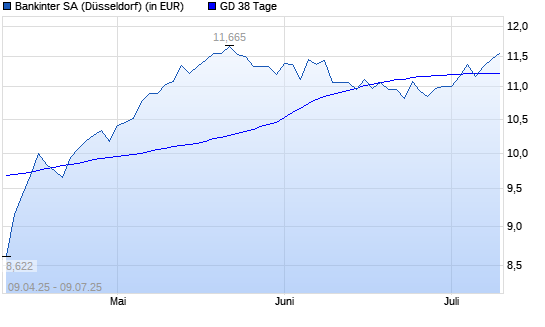 Bankinter-Aktie über 38-Tage-Linie