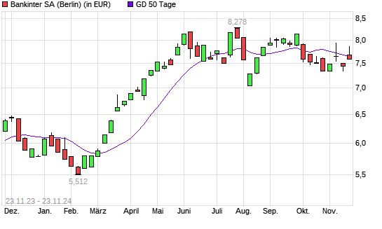 Bankinter SA-Aktie über 50-Tage-Linie