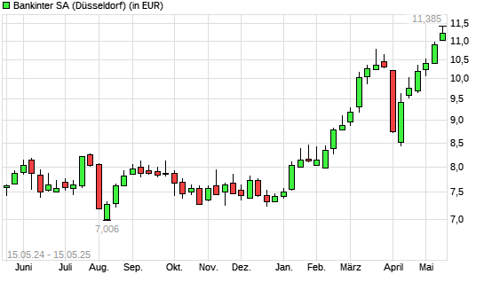 Bankinter-Aktie mit neuem All-Time-High