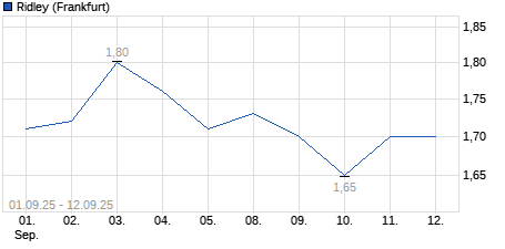 Chart
