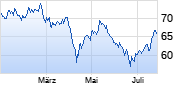 Rio Tinto Chart