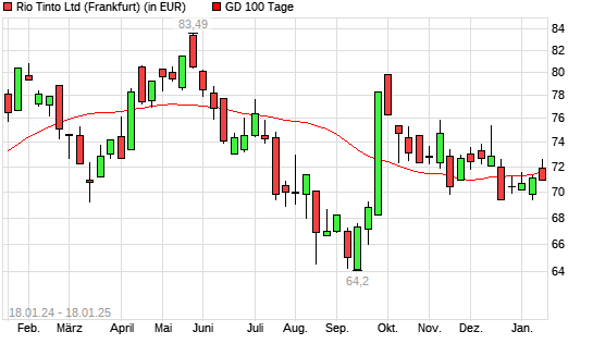 Rio Tinto-Aktie unter 100-Tage-Linie