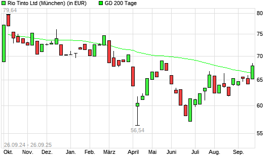 Rio Tinto-Aktie über 200-Tage-Linie