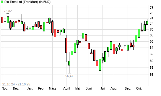 Rio Tinto-Aktie mit neuem 6-Monats-Hoch