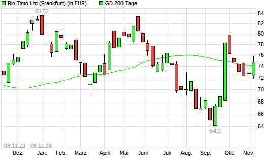 Rio Tinto-Aktie über 200-Tage-Linie
