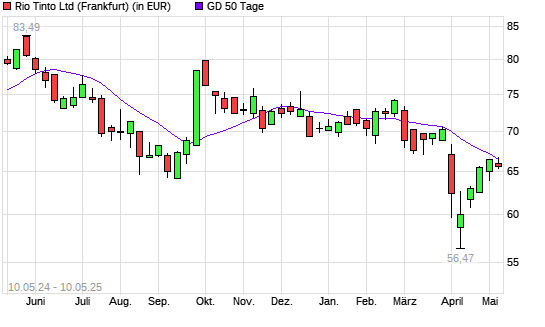 Rio Tinto-Aktie unter 50-Tage-Linie