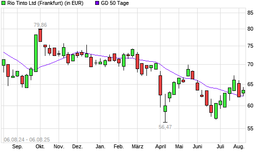 Rio Tinto-Aktie unter 50-Tage-Linie