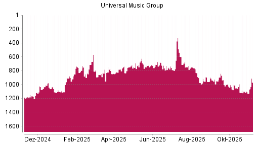 BOTSI®-Advisor Hochstufung Universal Music Group von Rang 764 auf ...