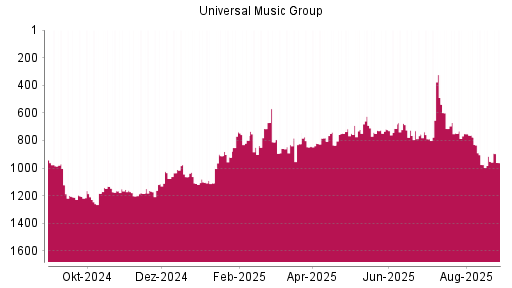 BOTSI®-Advisor Hochstufung Universal Music Group von Rang 975 auf ...