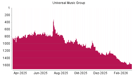 BOTSI®-Advisor Hochstufung Universal Music Group von Rang 1130 auf ...