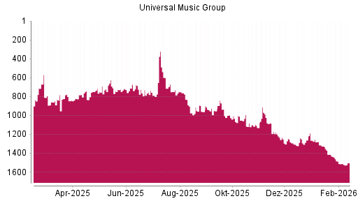 BOTSI®-Advisor Abstufung Universal Music Group von Rang 776 auf ...