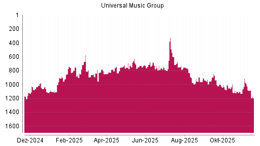 BOTSI®-Advisor Abstufung Universal Music Group von Rang 776 auf ...