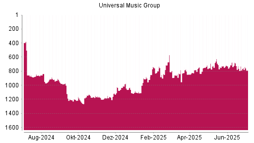 BOTSI®-Advisor Abstufung Universal Music Group von Rang 921 auf Rang 985