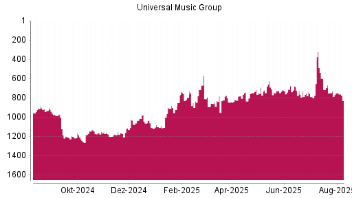 BOTSI®-Advisor Abstufung Universal Music Group von Rang 751 auf ...