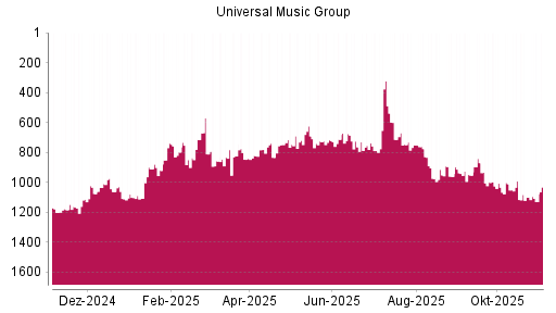 BOTSI®-Advisor Hochstufung Universal Music Group von Rang 764 auf ...