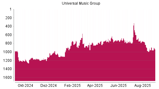 BOTSI®-Advisor Abstufung Universal Music Group von Rang 676 auf ...