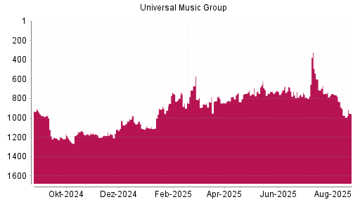 BOTSI®-Advisor Hochstufung Universal Music Group von Rang 717 auf ...
