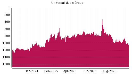 BOTSI®-Advisor Abstufung Universal Music Group von Rang 870 auf ...