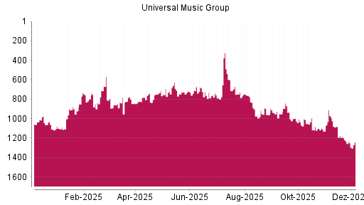 BOTSI®-Advisor Abstufung Universal Music Group von Rang 738 auf ...