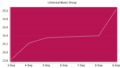 BOTSI®-Advisor Hochstufung Universal Music Group von Rang 1183 auf ...