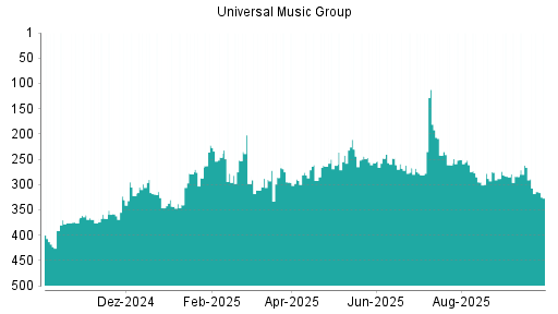 BOTSI®-Advisor Abstufung Universal Music Group von Rang 197 auf Rang 255