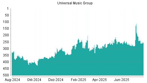 BOTSI®-Advisor Abstufung Universal Music Group von Rang 54 auf Rang 57