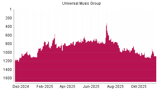 BOTSI®-Advisor Hochstufung Universal Music Group von Rang 975 auf ...