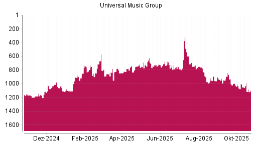 BOTSI®-Advisor Hochstufung Universal Music Group von Rang 1011 auf ...
