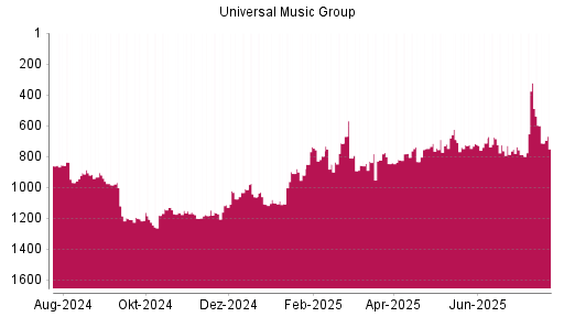 BOTSI®-Advisor Hochstufung Universal Music Group von Rang 847 auf ...
