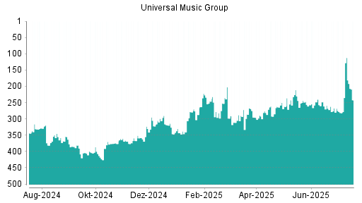 BOTSI®-Advisor Abstufung Universal Music Group von Rang 45 auf Rang 60
