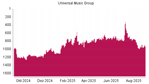 BOTSI®-Advisor Hochstufung Universal Music Group von Rang 713 auf ...