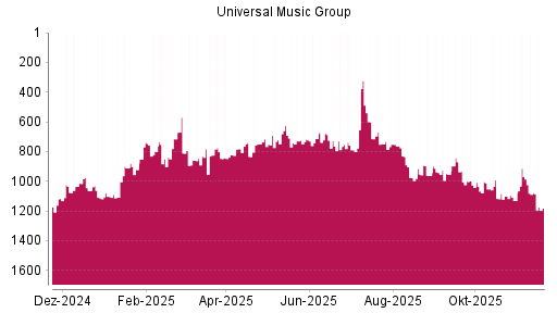 BOTSI®-Advisor Abstufung Universal Music Group von Rang 1080 auf ...