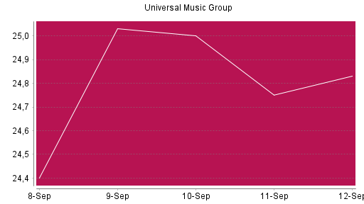 BOTSI®-Advisor Abstufung Universal Music Group von Rang 952 auf ...
